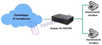 TA100 VoIP-шлюз, аналоговый телефонный адаптер