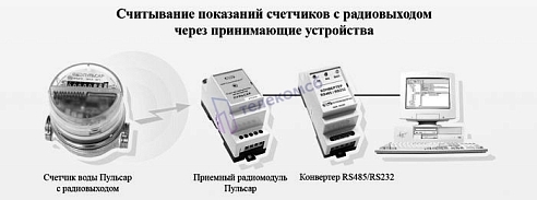 Счетчик воды Пульсар ДУ20 с радиовыходом, 433 МГц