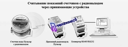 Счетчик воды Пульсар ДУ20 с радиовыходом, 433 МГц